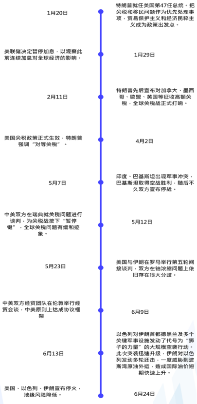【財富先鋒】關稅衝擊降低 市場押注降息 - 百利好環球